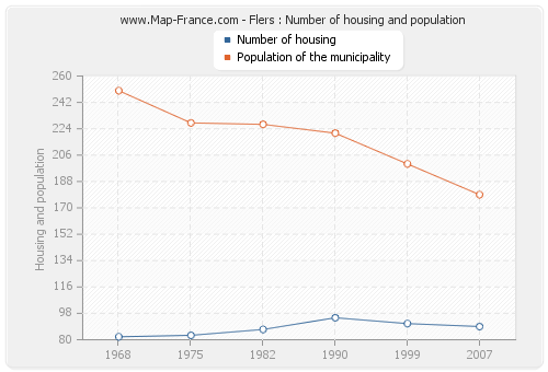 Flers : Number of housing and population