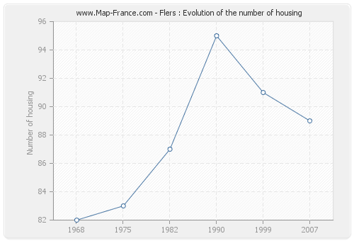 Flers : Evolution of the number of housing