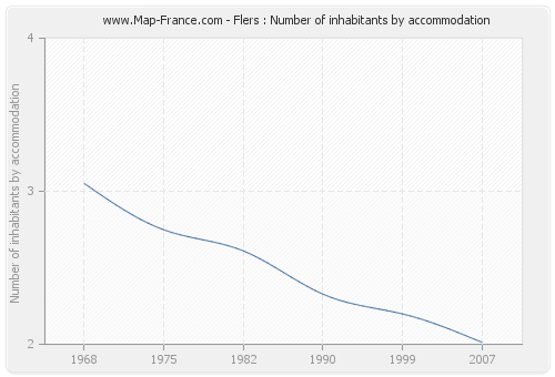 Flers : Number of inhabitants by accommodation