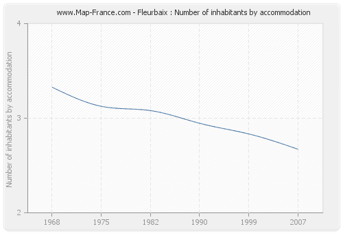 Fleurbaix : Number of inhabitants by accommodation