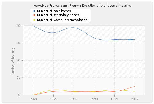 Fleury : Evolution of the types of housing