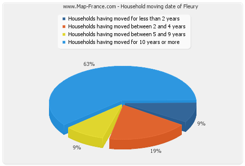Household moving date of Fleury