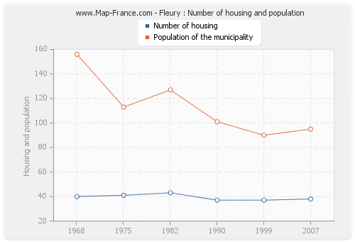 Fleury : Number of housing and population