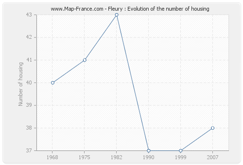 Fleury : Evolution of the number of housing