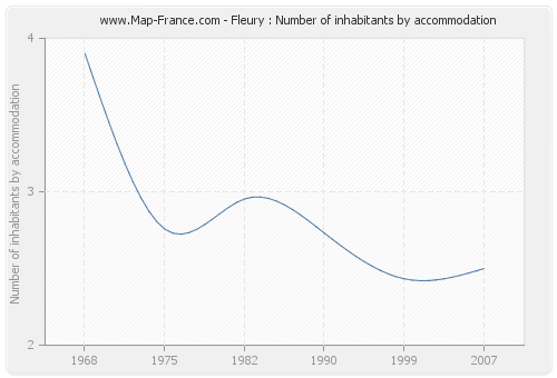 Fleury : Number of inhabitants by accommodation