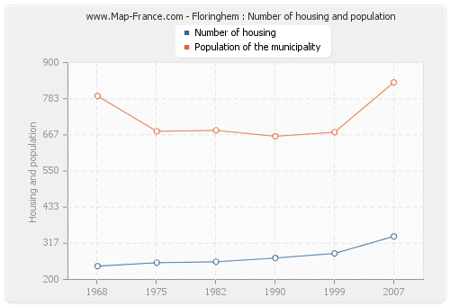 Floringhem : Number of housing and population