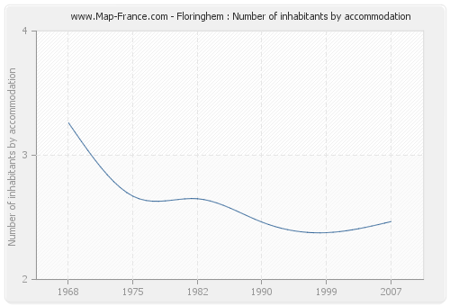 Floringhem : Number of inhabitants by accommodation