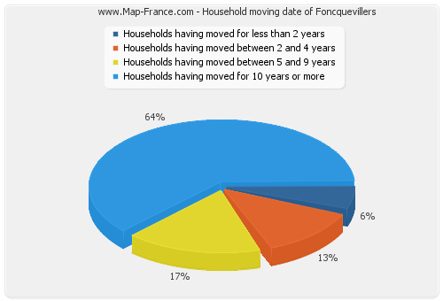 Household moving date of Foncquevillers