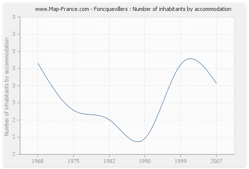 Foncquevillers : Number of inhabitants by accommodation