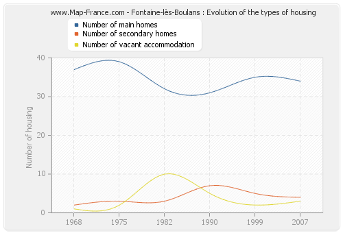 Fontaine-lès-Boulans : Evolution of the types of housing
