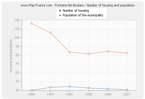 Fontaine-lès-Boulans : Number of housing and population