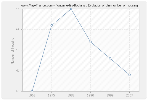Fontaine-lès-Boulans : Evolution of the number of housing