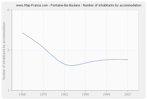 Fontaine-lès-Boulans : Number of inhabitants by accommodation