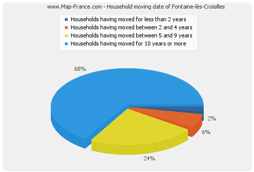 Household moving date of Fontaine-lès-Croisilles