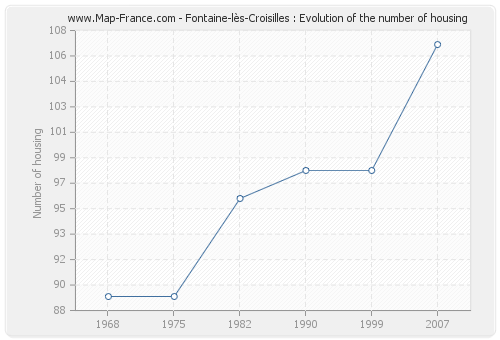 Fontaine-lès-Croisilles : Evolution of the number of housing