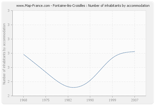 Fontaine-lès-Croisilles : Number of inhabitants by accommodation