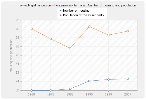 Fontaine-lès-Hermans : Number of housing and population