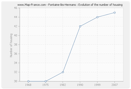 Fontaine-lès-Hermans : Evolution of the number of housing