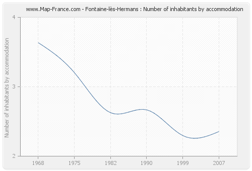 Fontaine-lès-Hermans : Number of inhabitants by accommodation
