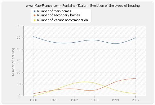 Fontaine-l'Étalon : Evolution of the types of housing