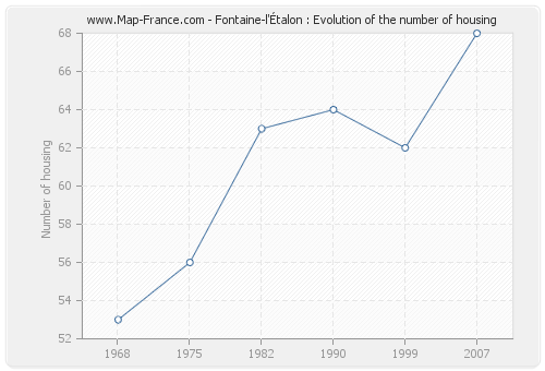 Fontaine-l'Étalon : Evolution of the number of housing