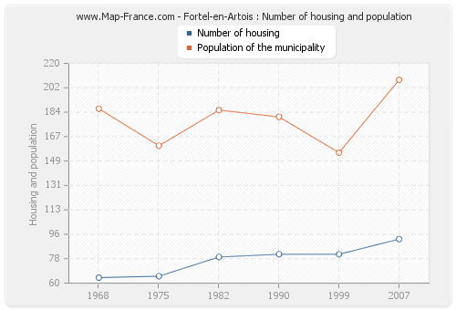Fortel-en-Artois : Number of housing and population