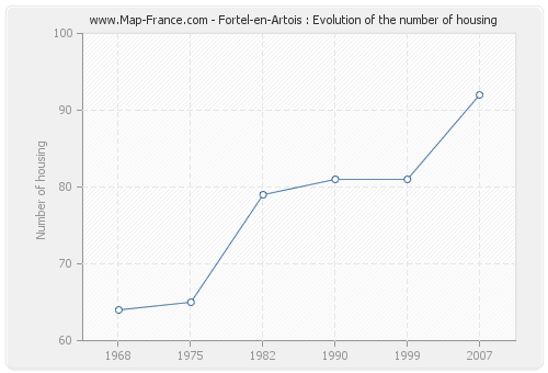Fortel-en-Artois : Evolution of the number of housing
