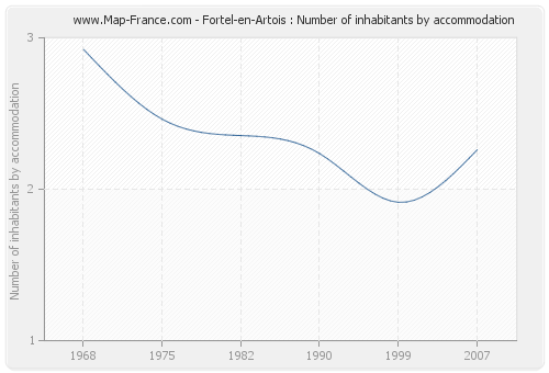 Fortel-en-Artois : Number of inhabitants by accommodation