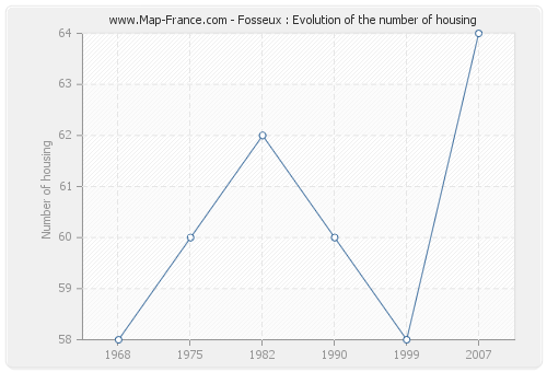 Fosseux : Evolution of the number of housing