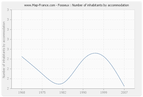 Fosseux : Number of inhabitants by accommodation