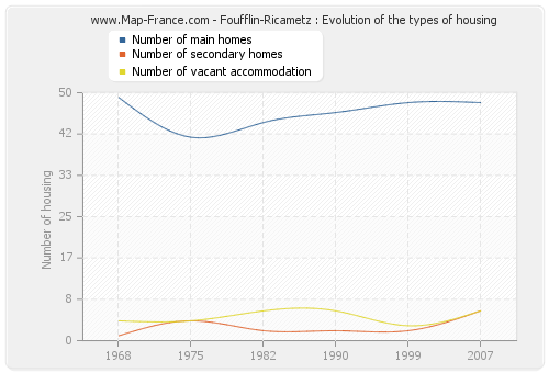 Foufflin-Ricametz : Evolution of the types of housing