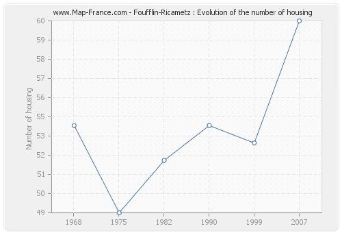 Foufflin-Ricametz : Evolution of the number of housing