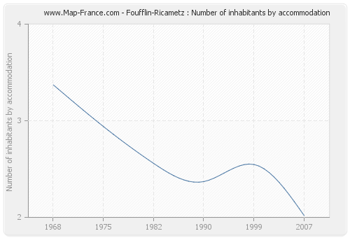 Foufflin-Ricametz : Number of inhabitants by accommodation