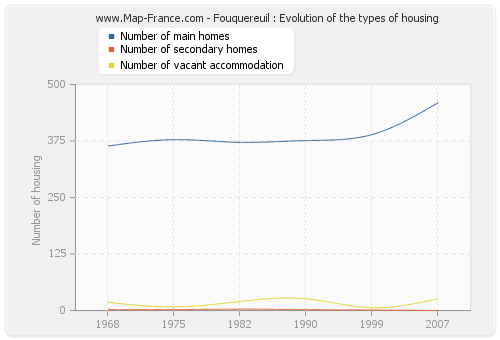 Fouquereuil : Evolution of the types of housing