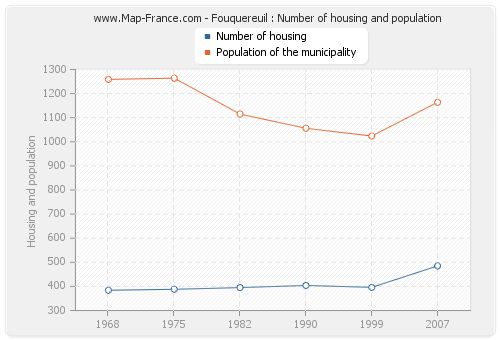 Fouquereuil : Number of housing and population