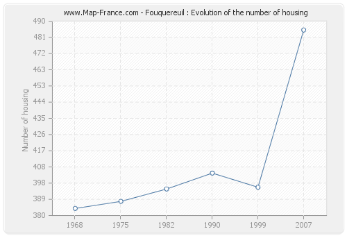 Fouquereuil : Evolution of the number of housing