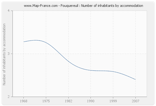 Fouquereuil : Number of inhabitants by accommodation