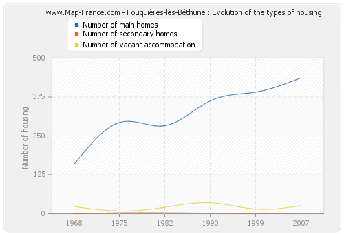 Fouquières-lès-Béthune : Evolution of the types of housing