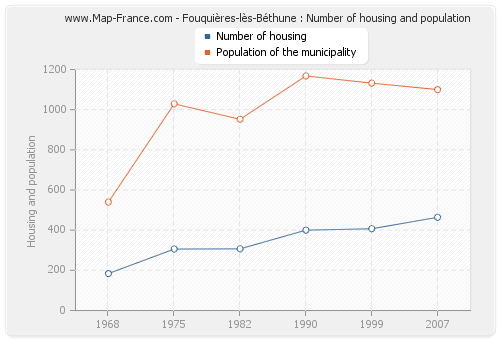 Fouquières-lès-Béthune : Number of housing and population