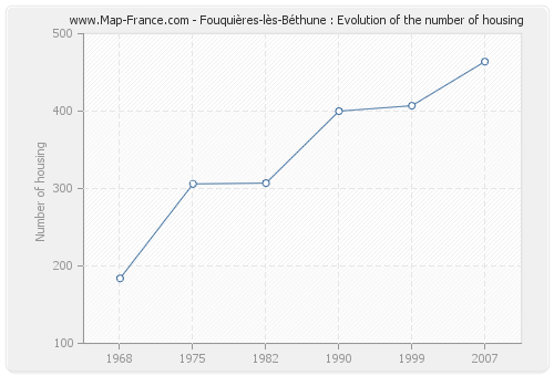 Fouquières-lès-Béthune : Evolution of the number of housing