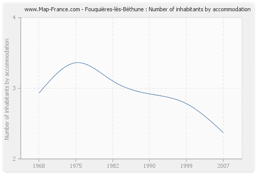 Fouquières-lès-Béthune : Number of inhabitants by accommodation