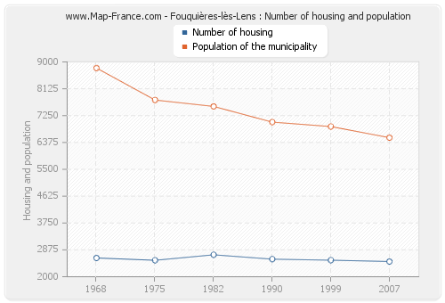 Fouquières-lès-Lens : Number of housing and population