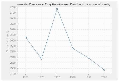 Fouquières-lès-Lens : Evolution of the number of housing