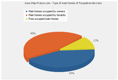 Type of main homes of Fouquières-lès-Lens