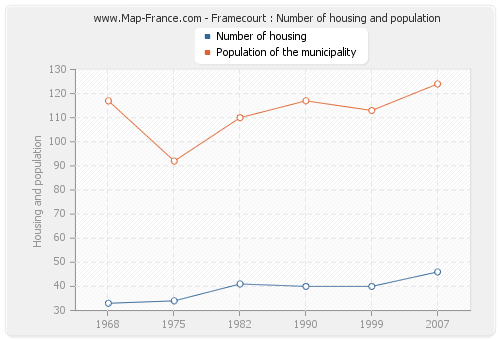 Framecourt : Number of housing and population