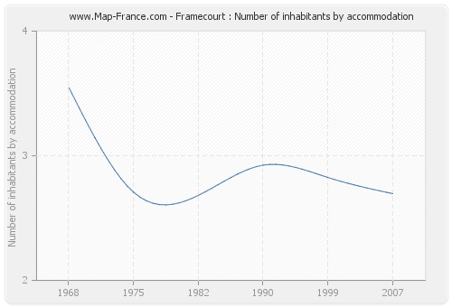 Framecourt : Number of inhabitants by accommodation