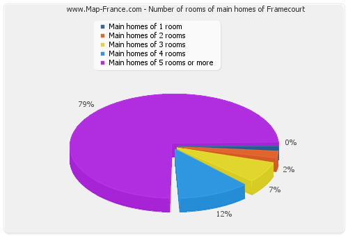 Number of rooms of main homes of Framecourt