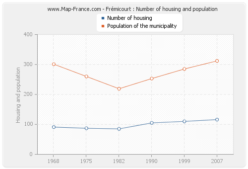 Frémicourt : Number of housing and population