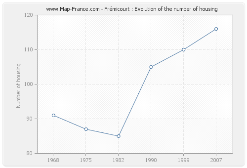 Frémicourt : Evolution of the number of housing