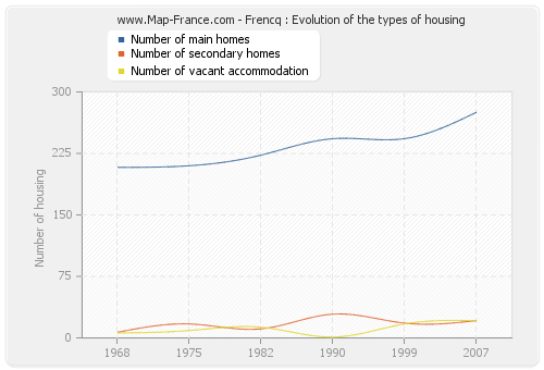 Frencq : Evolution of the types of housing